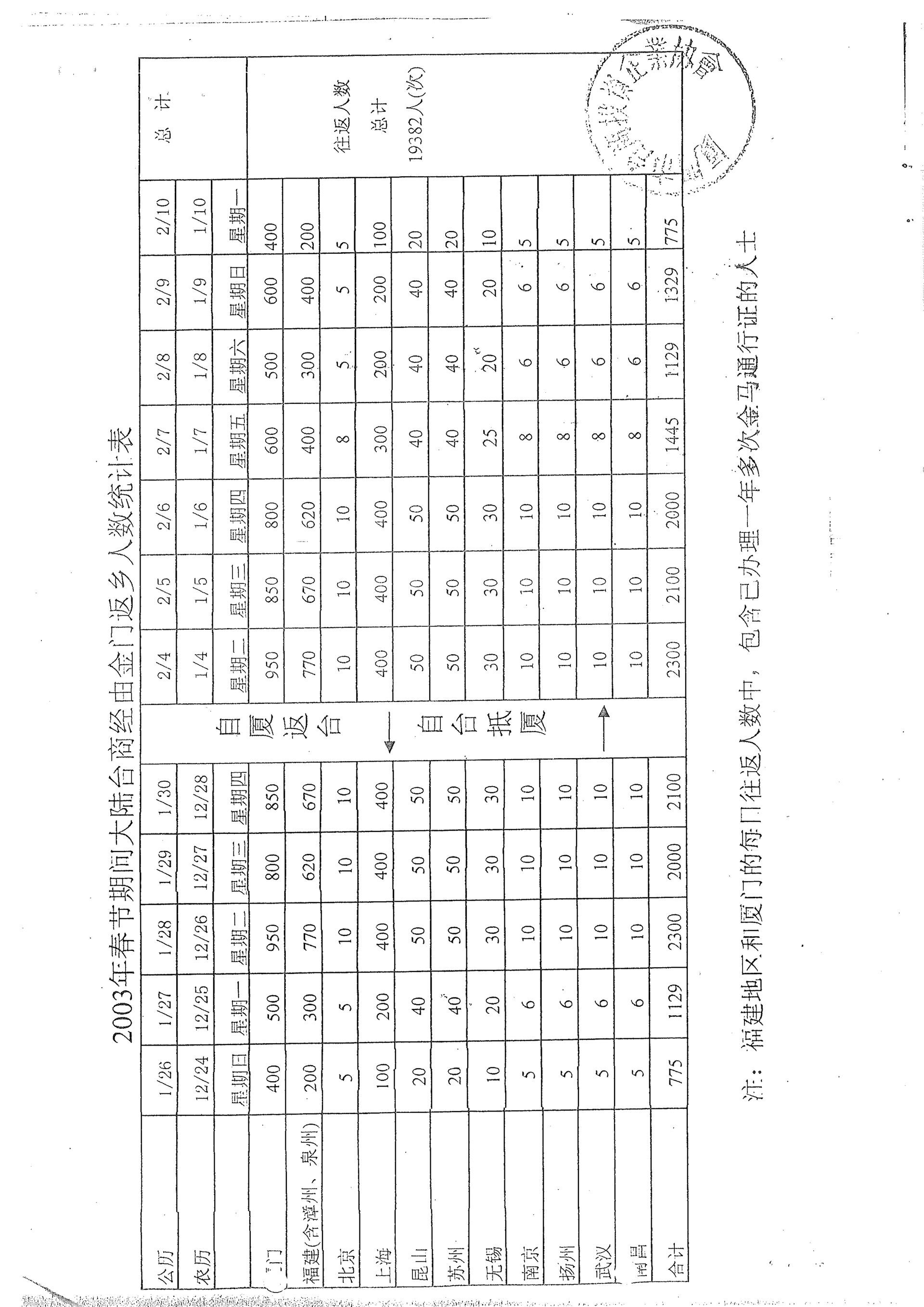 2003年春節返鄉統計表