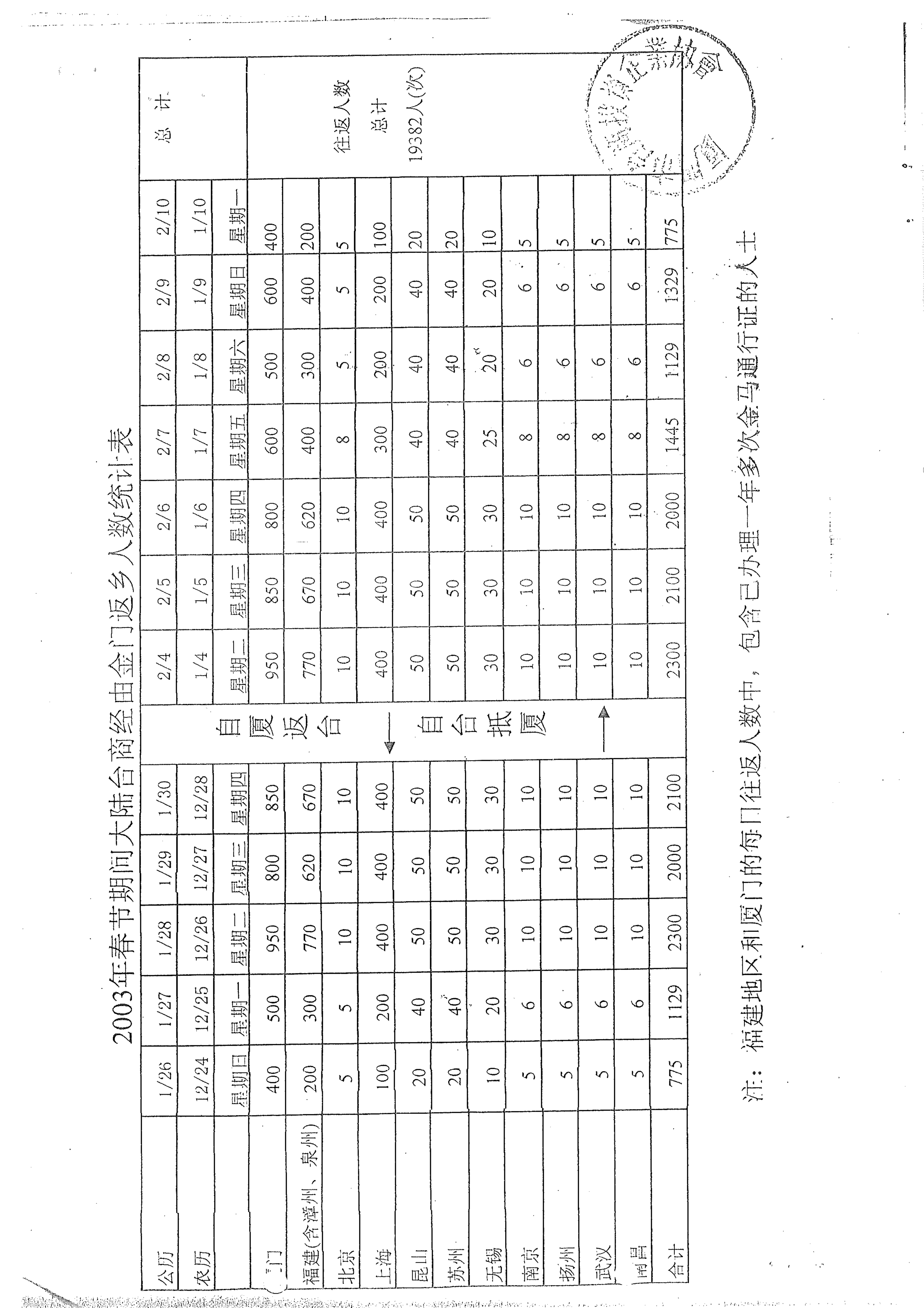 2003年春節返鄉統計表